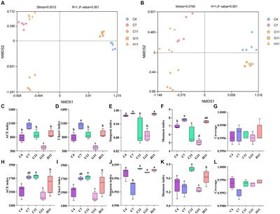 Host genotype and age shape the microbial community in the rhizosphere soils of <mark class="highlighted">Camellia</mark> forests